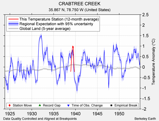 CRABTREE CREEK comparison to regional expectation