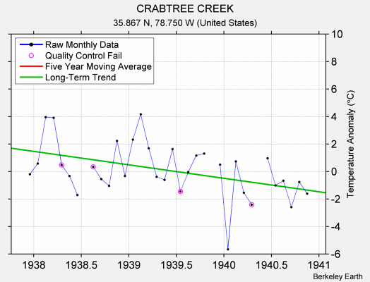 CRABTREE CREEK Raw Mean Temperature