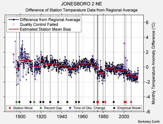 JONESBORO 2 NE difference from regional expectation