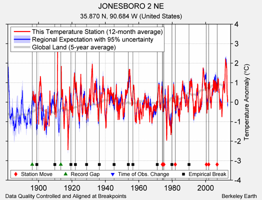 JONESBORO 2 NE comparison to regional expectation