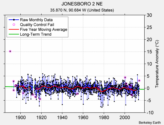 JONESBORO 2 NE Raw Mean Temperature