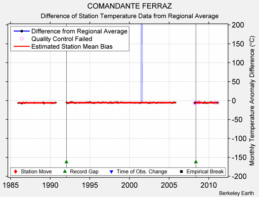 COMANDANTE FERRAZ difference from regional expectation