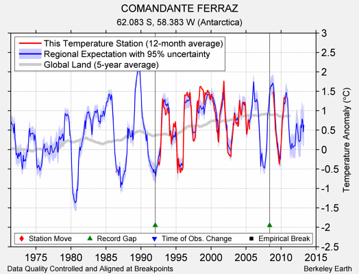 COMANDANTE FERRAZ comparison to regional expectation