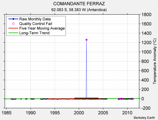 COMANDANTE FERRAZ Raw Mean Temperature