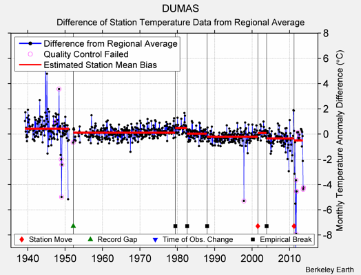 DUMAS difference from regional expectation