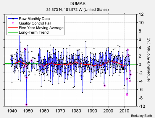 DUMAS Raw Mean Temperature