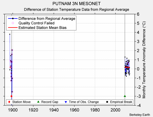 PUTNAM 3N MESONET difference from regional expectation