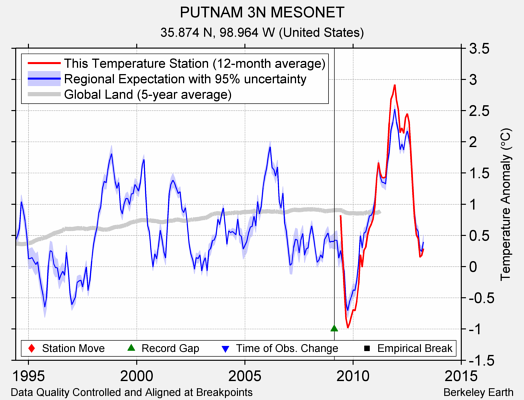 PUTNAM 3N MESONET comparison to regional expectation