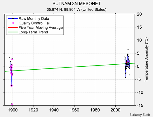 PUTNAM 3N MESONET Raw Mean Temperature