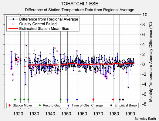 TOHATCHI 1 ESE difference from regional expectation