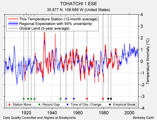 TOHATCHI 1 ESE comparison to regional expectation