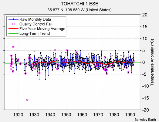 TOHATCHI 1 ESE Raw Mean Temperature