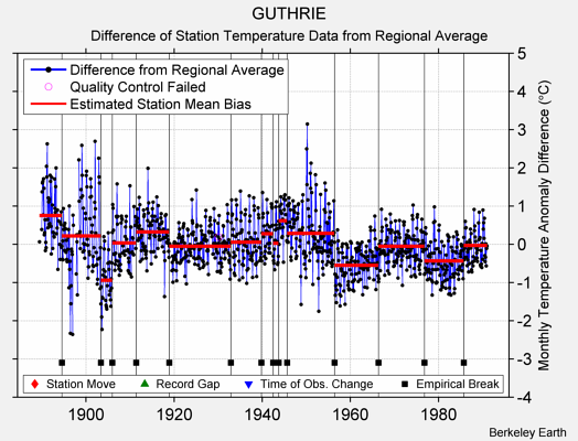 GUTHRIE difference from regional expectation