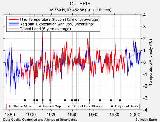 GUTHRIE comparison to regional expectation