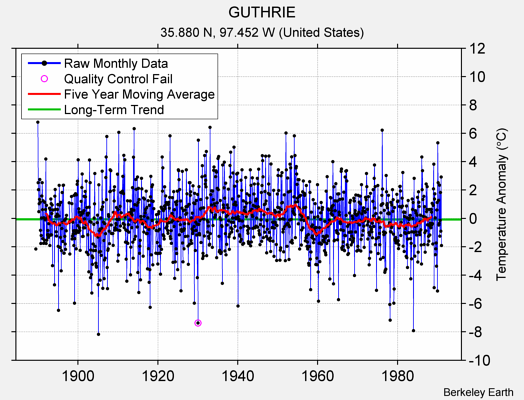 GUTHRIE Raw Mean Temperature