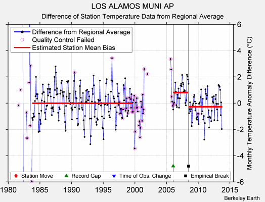 LOS ALAMOS MUNI AP difference from regional expectation