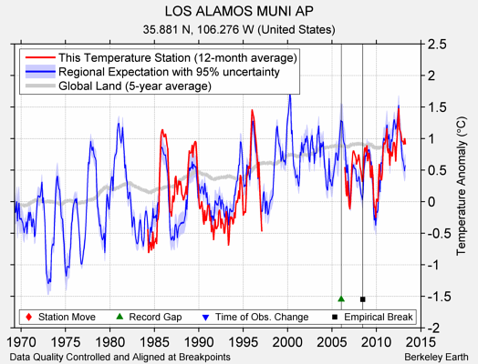 LOS ALAMOS MUNI AP comparison to regional expectation