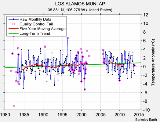 LOS ALAMOS MUNI AP Raw Mean Temperature