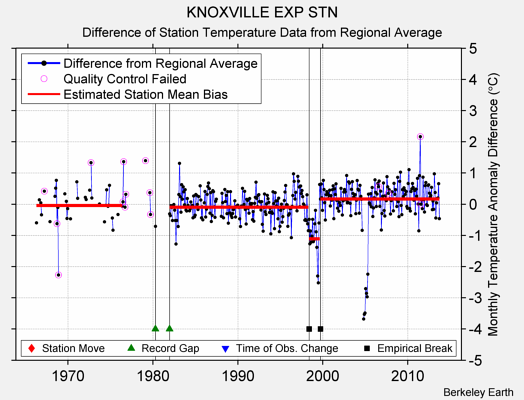 KNOXVILLE EXP STN difference from regional expectation