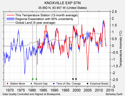 KNOXVILLE EXP STN comparison to regional expectation