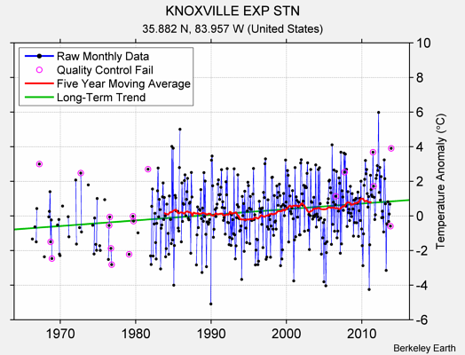 KNOXVILLE EXP STN Raw Mean Temperature