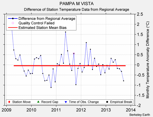 PAMPA M VISTA difference from regional expectation