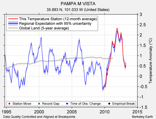 PAMPA M VISTA comparison to regional expectation