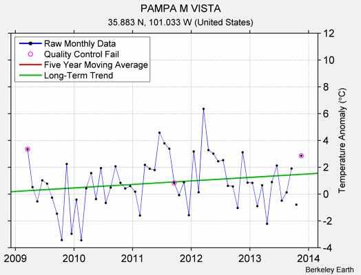 PAMPA M VISTA Raw Mean Temperature