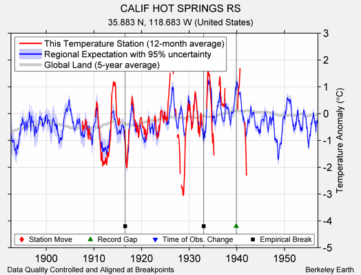 CALIF HOT SPRINGS RS comparison to regional expectation