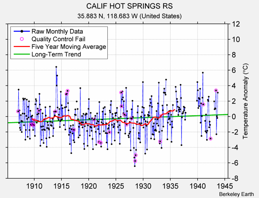 CALIF HOT SPRINGS RS Raw Mean Temperature