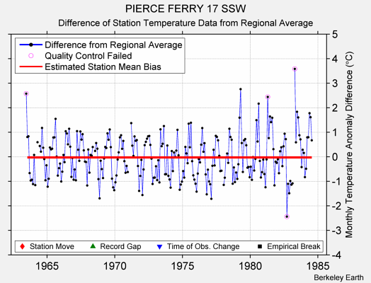 PIERCE FERRY 17 SSW difference from regional expectation