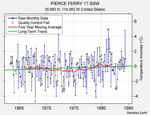 PIERCE FERRY 17 SSW Raw Mean Temperature