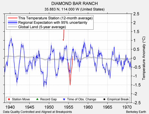 DIAMOND BAR RANCH comparison to regional expectation