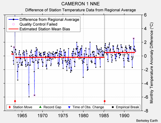 CAMERON 1 NNE difference from regional expectation