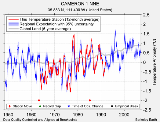 CAMERON 1 NNE comparison to regional expectation