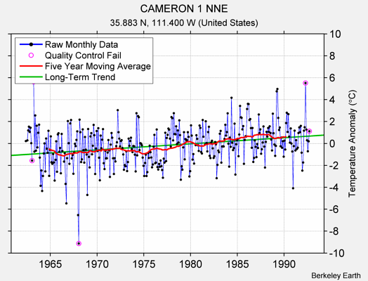 CAMERON 1 NNE Raw Mean Temperature