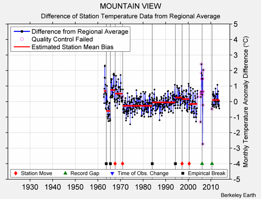 MOUNTAIN VIEW difference from regional expectation