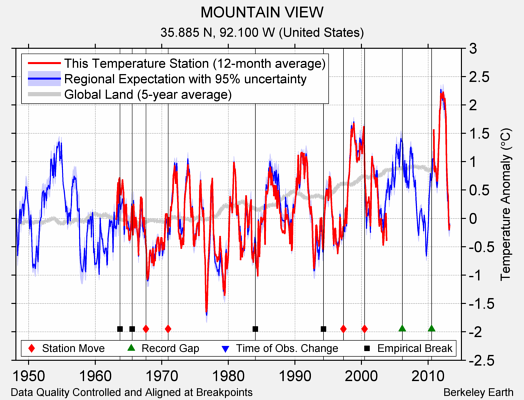 MOUNTAIN VIEW comparison to regional expectation