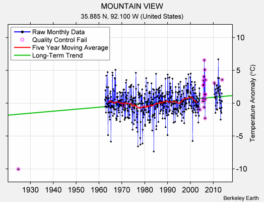 MOUNTAIN VIEW Raw Mean Temperature