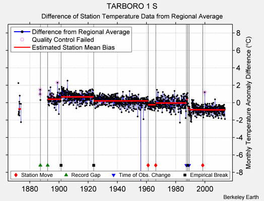 TARBORO 1 S difference from regional expectation