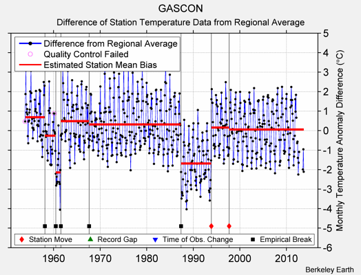 GASCON difference from regional expectation