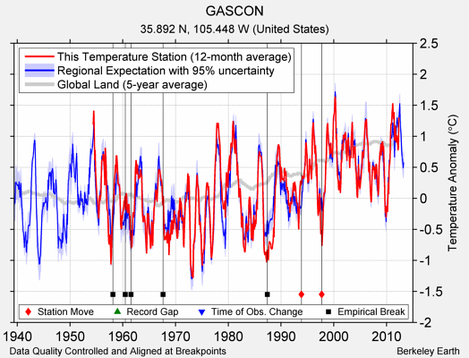 GASCON comparison to regional expectation