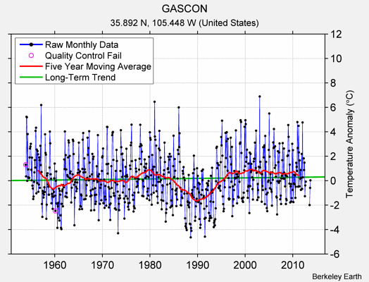 GASCON Raw Mean Temperature