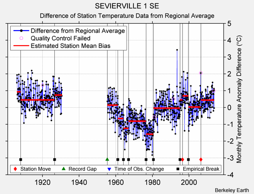 SEVIERVILLE 1 SE difference from regional expectation