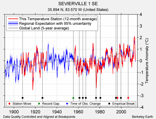 SEVIERVILLE 1 SE comparison to regional expectation