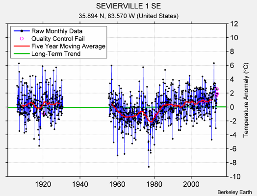 SEVIERVILLE 1 SE Raw Mean Temperature