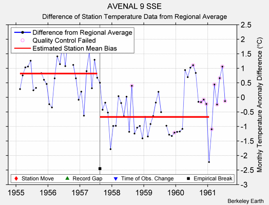 AVENAL 9 SSE difference from regional expectation