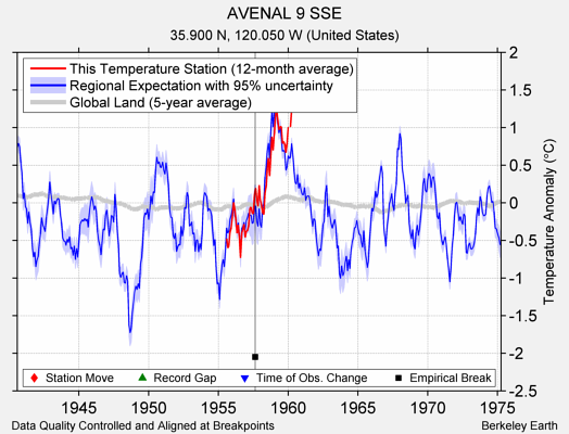 AVENAL 9 SSE comparison to regional expectation