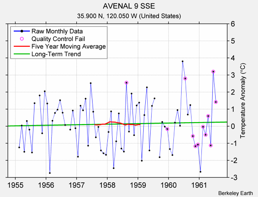 AVENAL 9 SSE Raw Mean Temperature