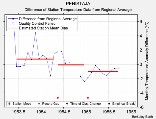 PENISTAJA difference from regional expectation